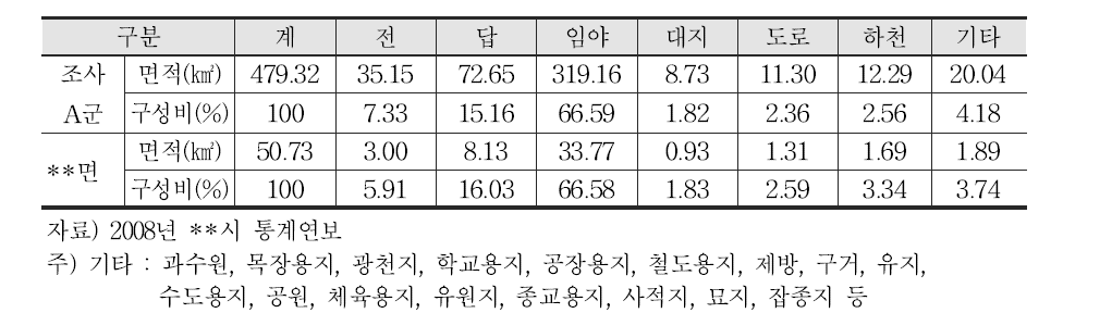 조사A 폐금속광산 주변 지역 지목별 토지이용 현황표