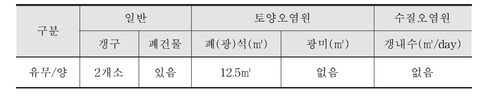 조사B 폐금속광산 주요 오염원 분포 현황표