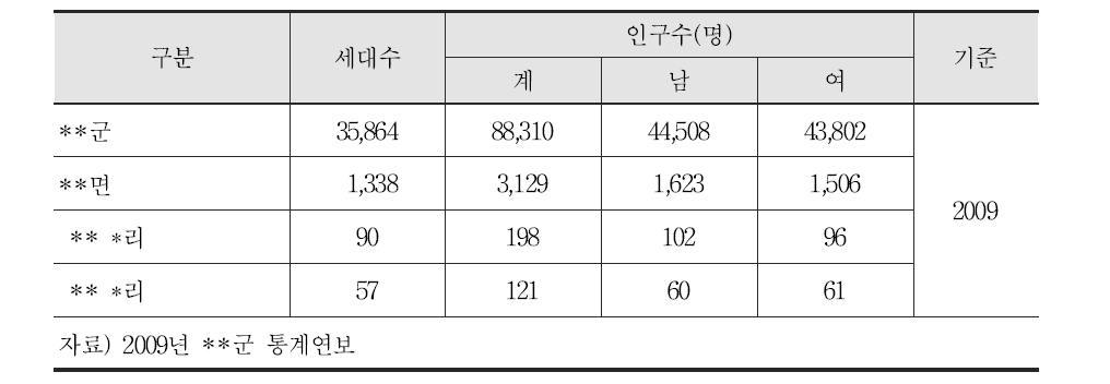 조사B 폐금속광산 영향권 하부 인구분포 현황표