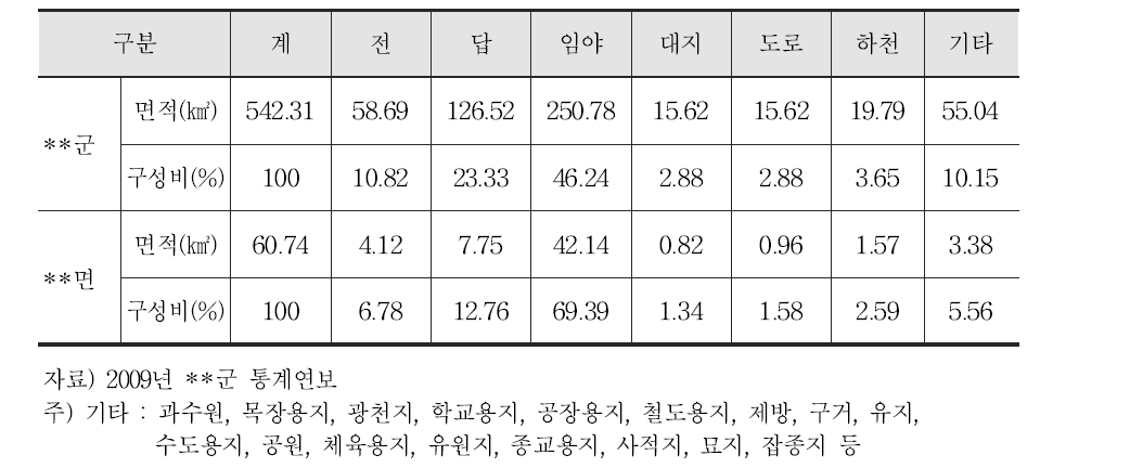 조사B 폐금속광산 주변 지역 지목별 토지이용 현황표