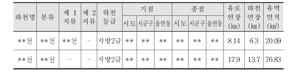 조사B 폐금속광산 주변 하천 현황표