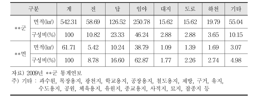 조사C 폐금속광산 주변 지역 지목별 토지이용 현황표