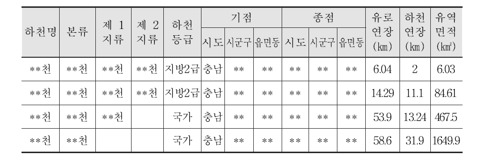 조사C 폐금속광산 주변 하천 현황표