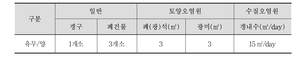 조사D 폐금속광산 주요 오염원 분포 현황표