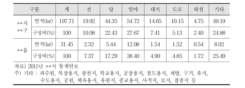 조사D 폐금속광산 주변 지역 지목별 토지이용 현황표