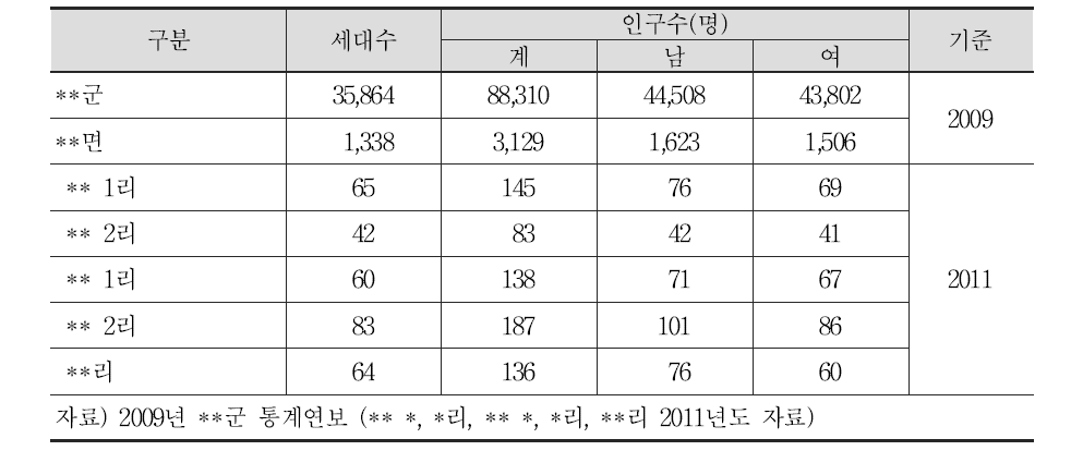 대조지역 인구분포 현황표