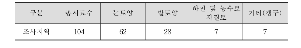 조사A 폐금속 광산지역 토양 및 저질토 시료수