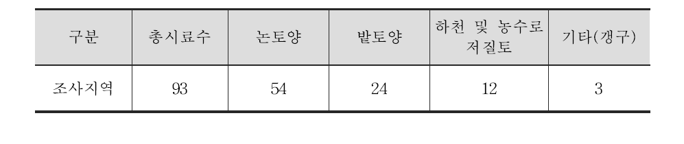 조사B 폐금속 광산지역 토양 및 저질 시료수