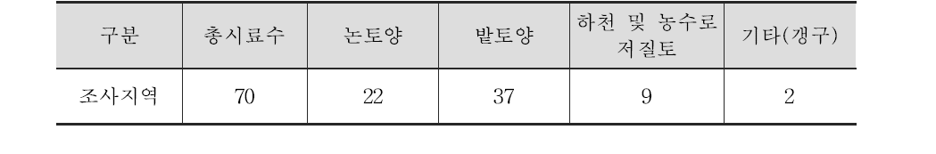 조사C 폐금속 광산지역 토양 및 저질 시료수