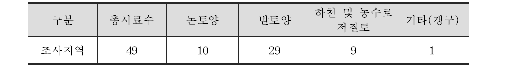 조사D 폐금속 광산지역 토양 및 저질토 시료수