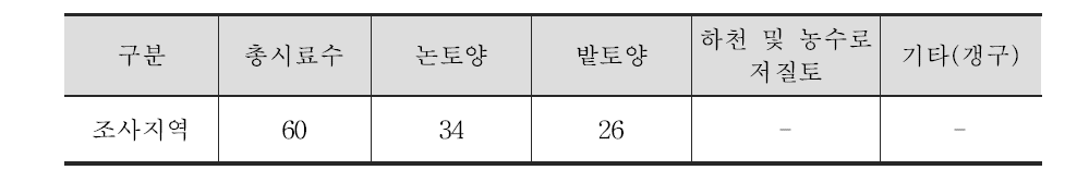 대조지역 토양 및 저질 시료수