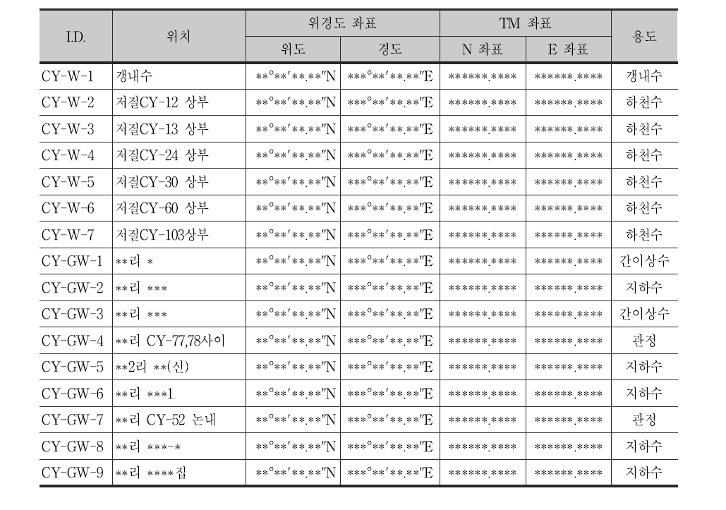 조사A 폐금속 광산지역 수질시료 채취 지점 현황표