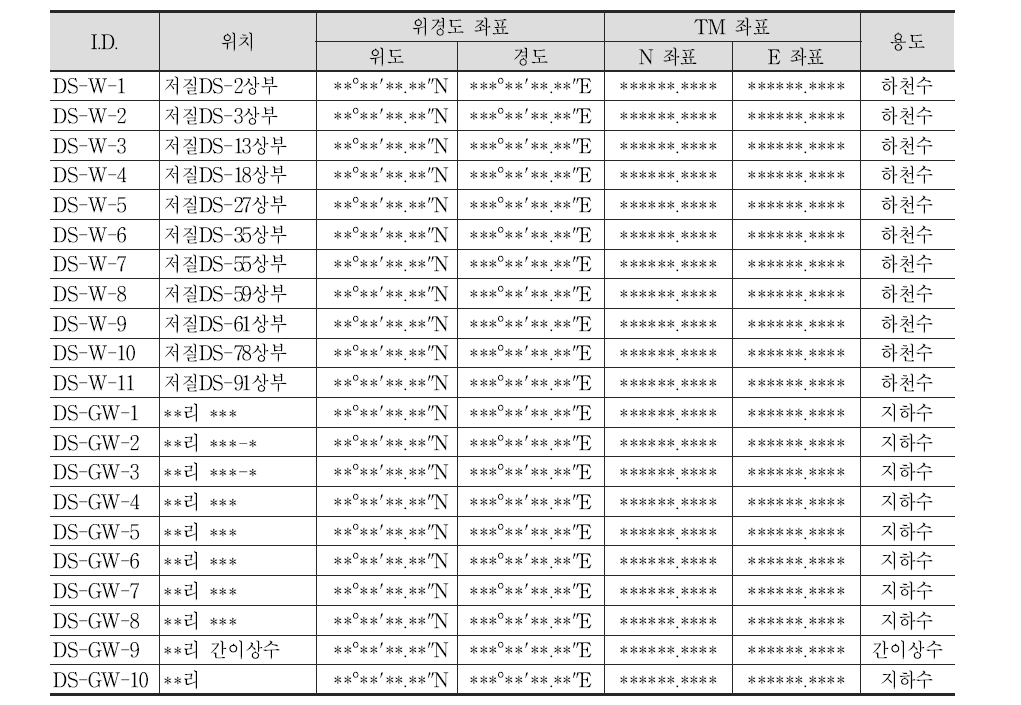 조사B 폐금속 광산지역 수질시료 채취 지점 현황표