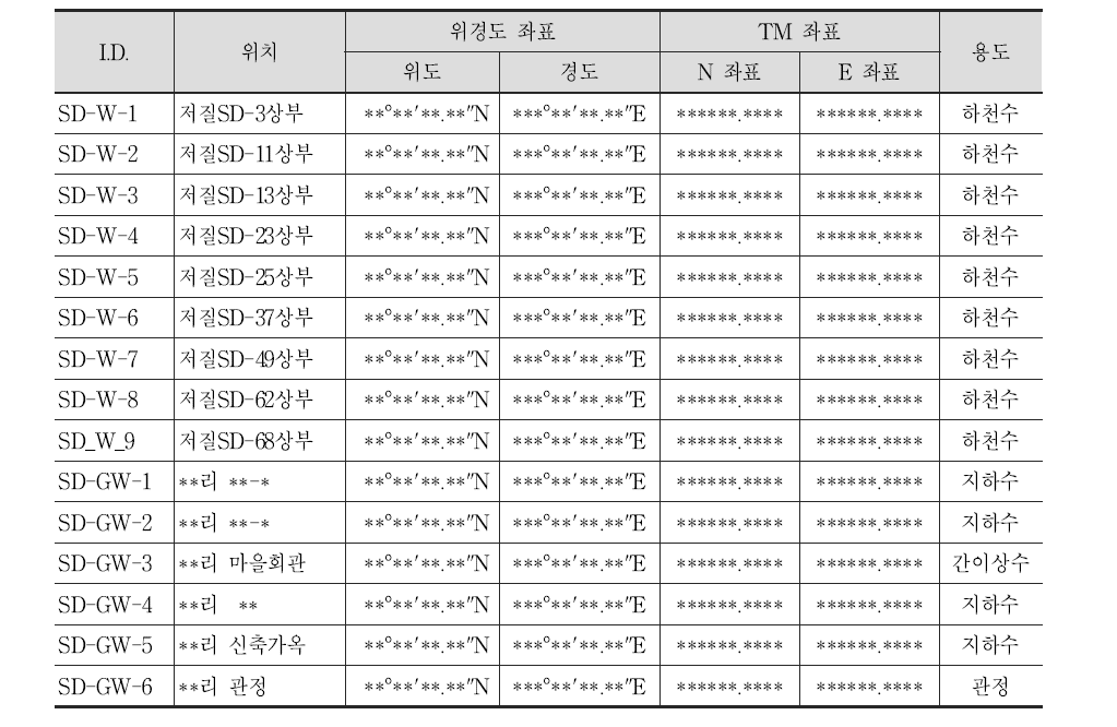 조사C 폐금속 광산지역 수질시료 채취 지점 현황표