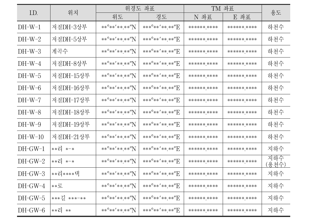 조사D산 폐금속 광산지역 수질시료 채취 지점 현황표