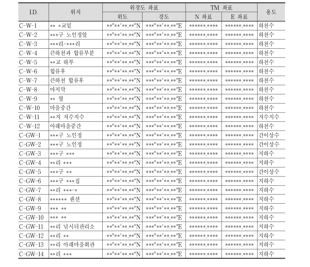 대조지역 수질시료 채취 지점 현황표