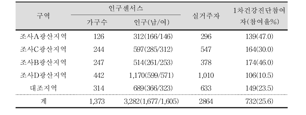 광산지역 인구센서스 결과 및 성인들의 1차 건강진단 참여자