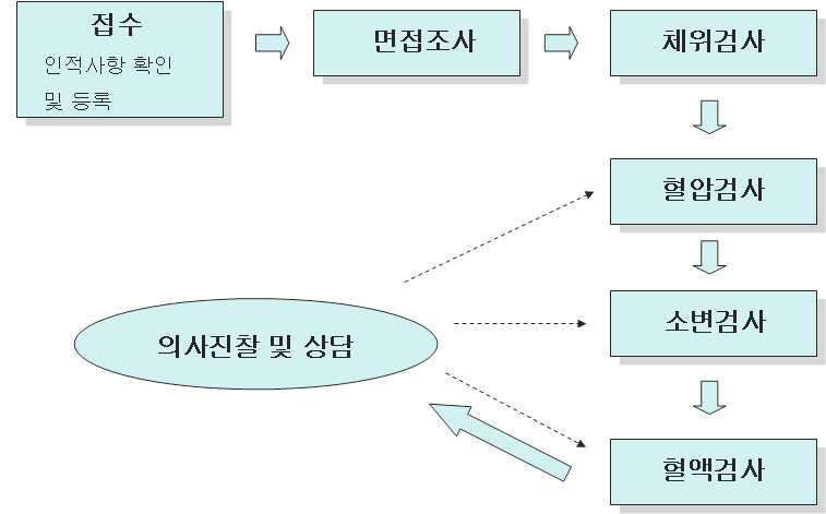 1차 건강진단 체계