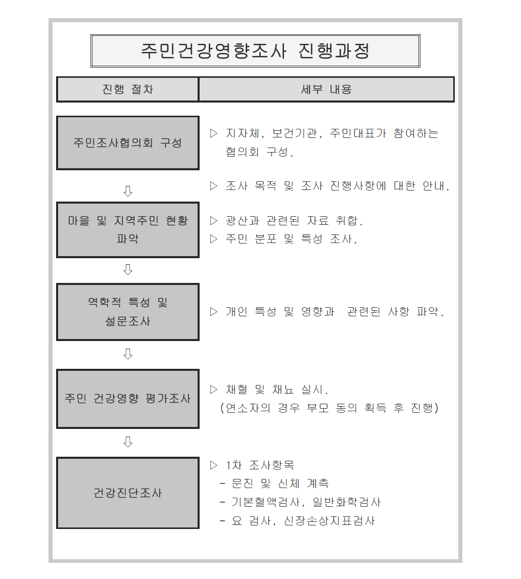 주민건강영향조사 진행과정