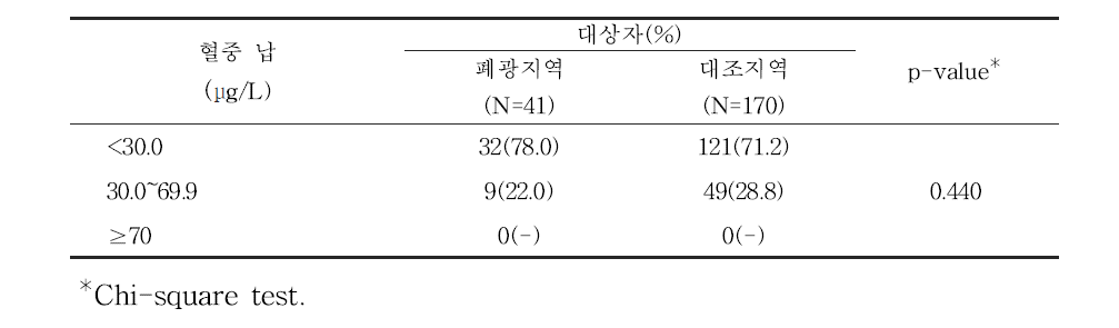 대상자들의 혈중 납 농도별 분포