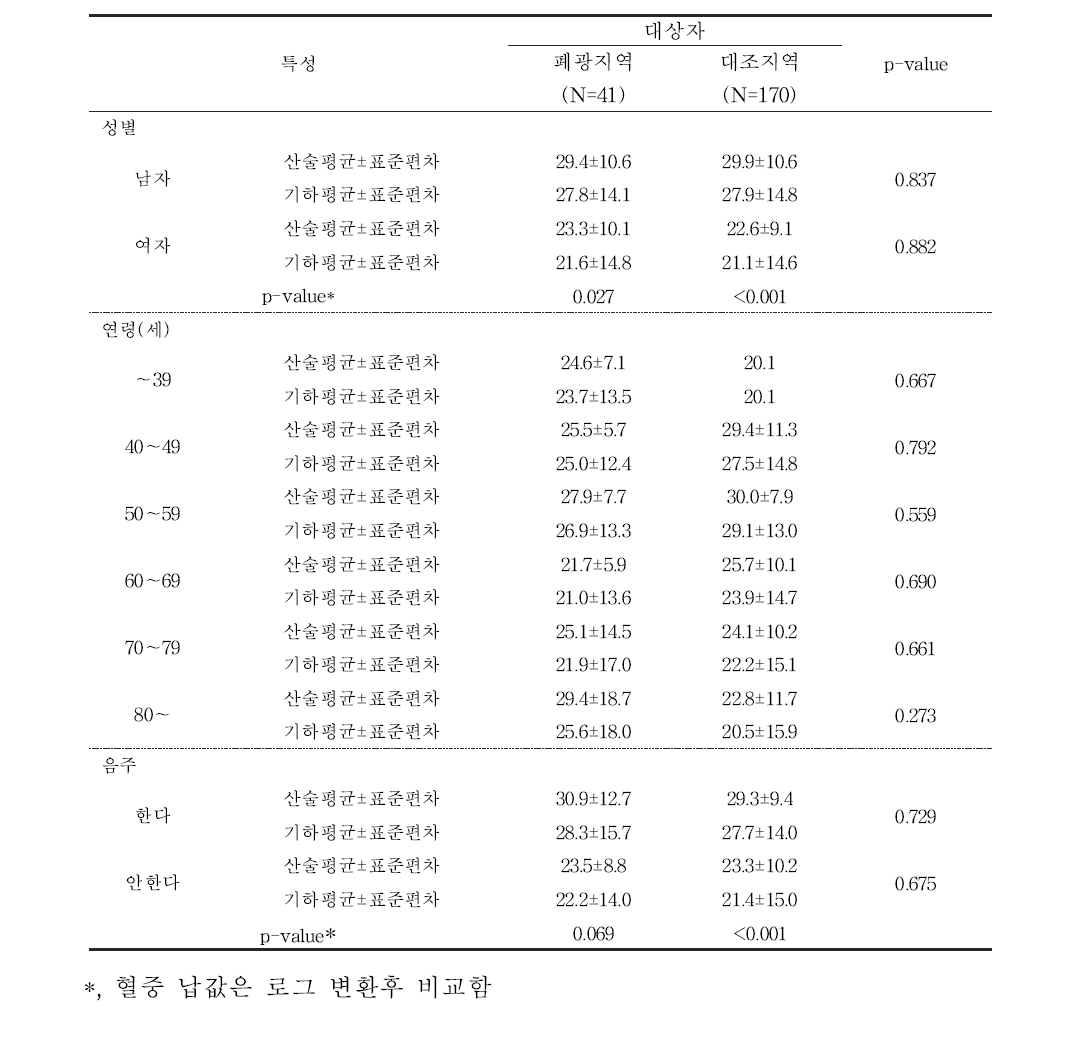 대상자들의 일반적 특성에 따른 혈중 납 농도 (μg/L)