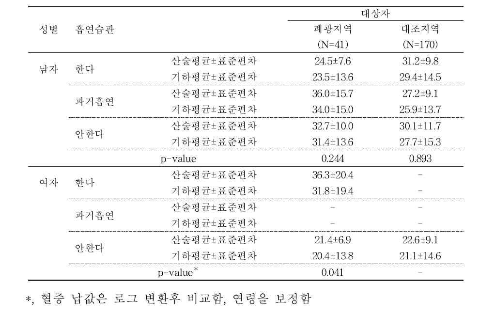 흡연습관에 따른 혈중 납 농도 (μg/L)