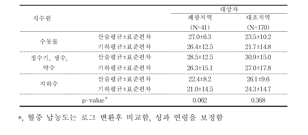 대상자들의 식수이용 형태에 따른 혈중 납 농도(μg/L)