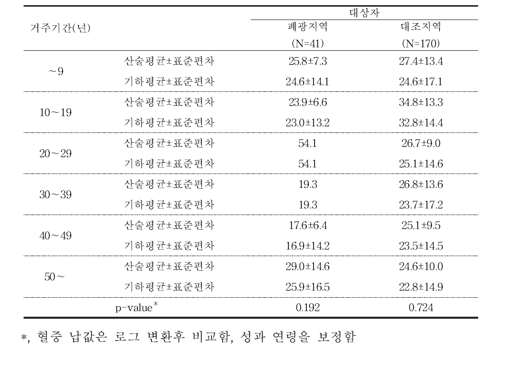 대상자들의 거주기간에 따른 혈중 납 농도(μg/L)