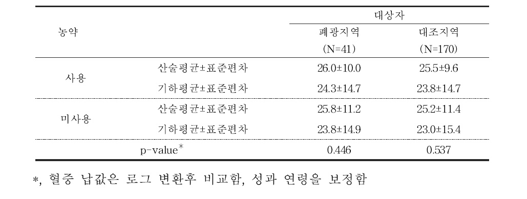 대상자들의 농약 사용에 따른 혈중 납 농도(μg/L)