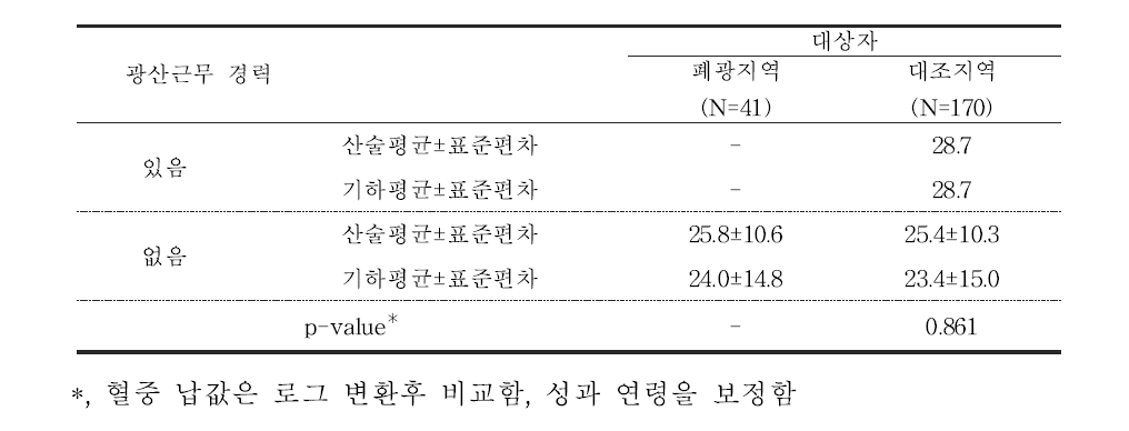 대상자들의 광산근무 경력에 따른 혈중 납 농도(μg/L)