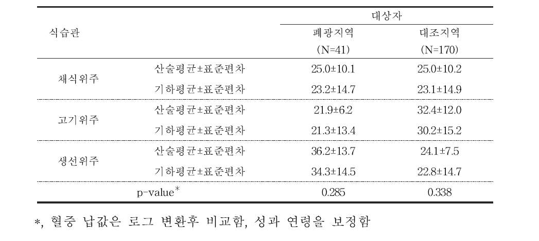 대상자들의 식습관에 따른 혈중 납 농도(μg/L)