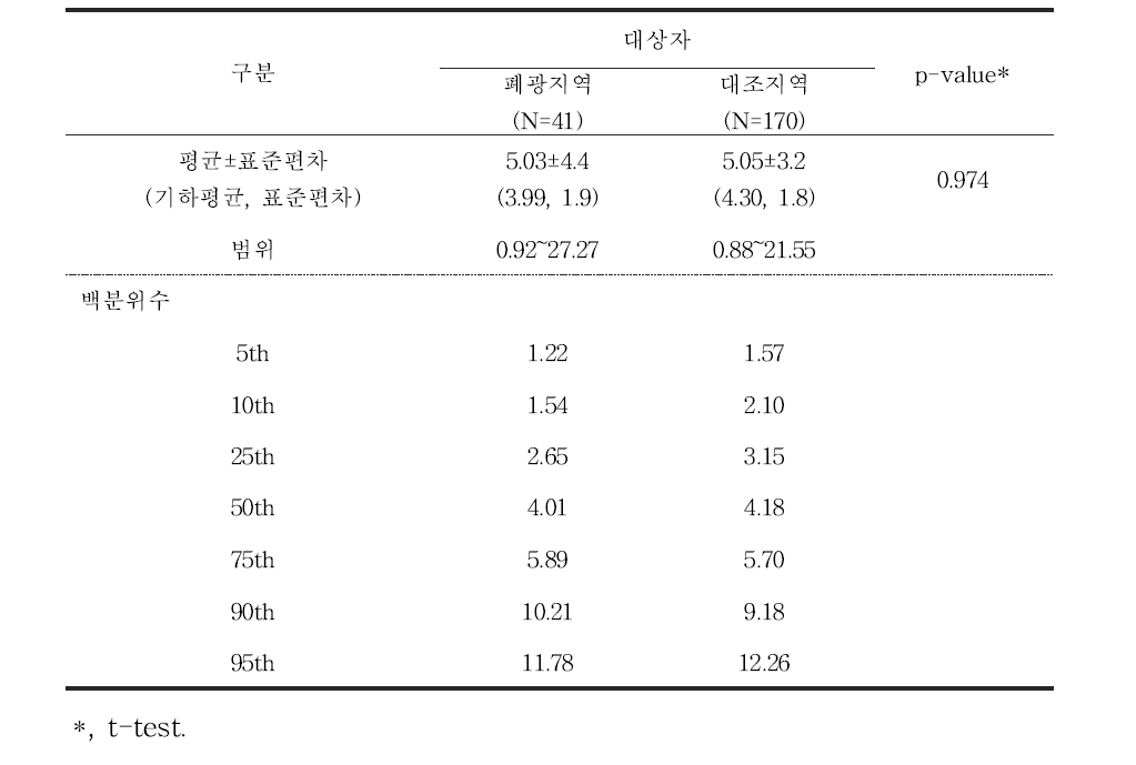 대상자들의 혈중 수은 농도(μg/L)