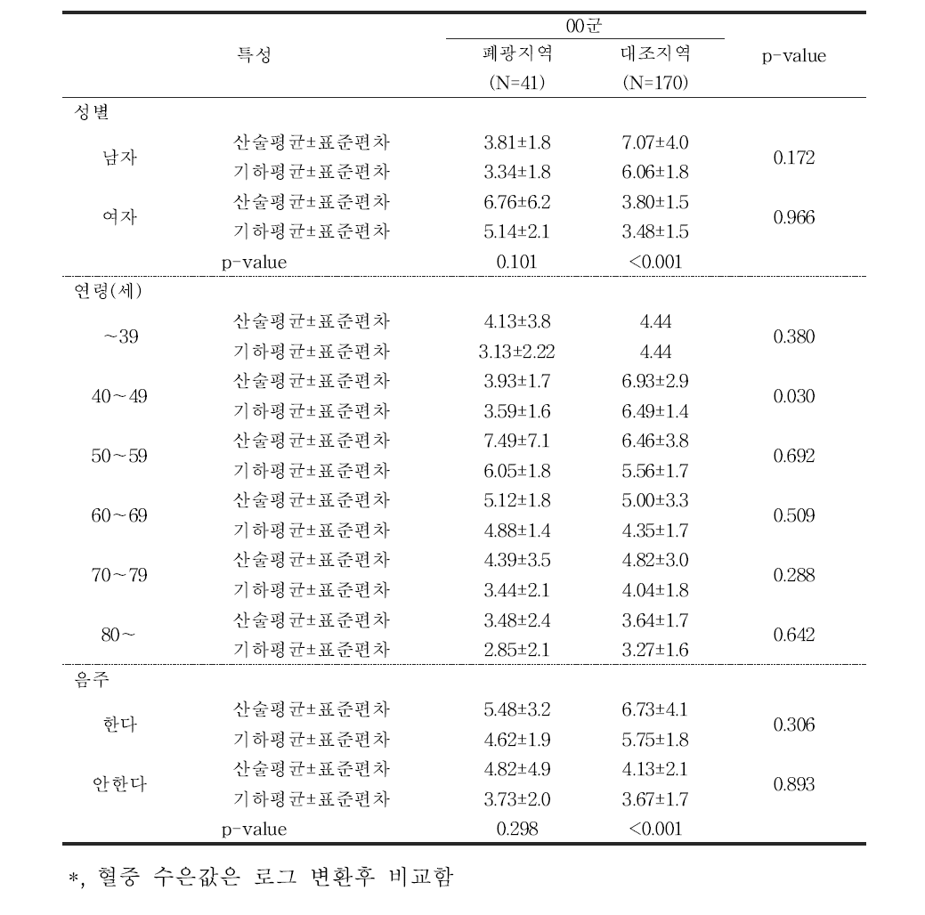 대상자들의 일반적 특성에 따른 혈중 수은 농도 (μg/L)