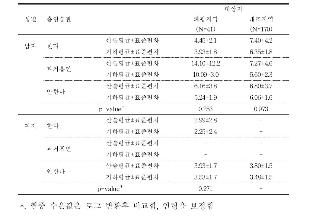 흡연습관에 따른 혈중 수은 농도(μg/L)