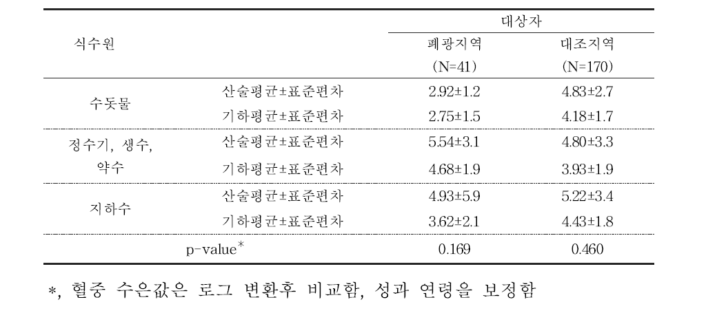 대상자들의 식수이용 형태에 따른 혈중 수은 농도(μg/L)