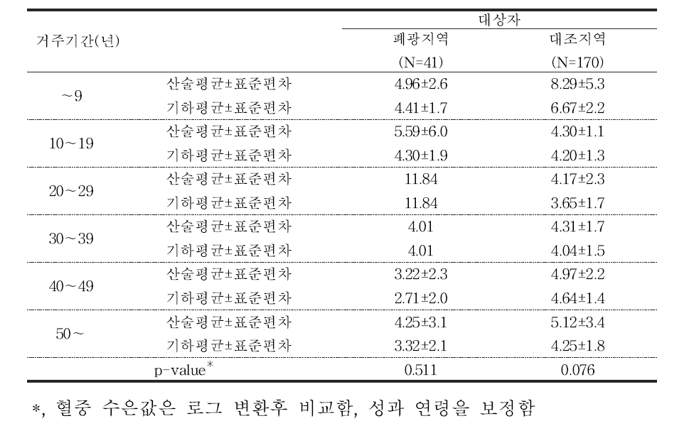 대상자들의 거주기간에 따른 혈중 수은 농도(μg/L)