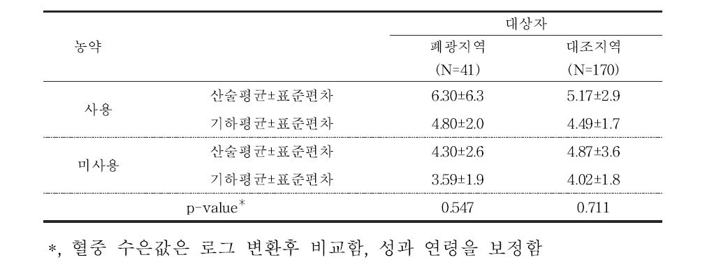 대상자들의 농약 사용에 따른 혈중 수은 농도(μg/L)