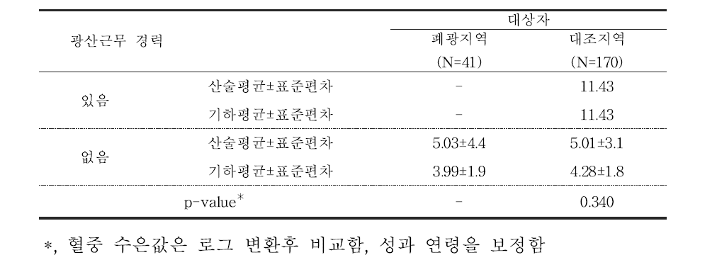 대상자들의 광산근무 경력에 따른 혈중 수은 농도(μg/L)