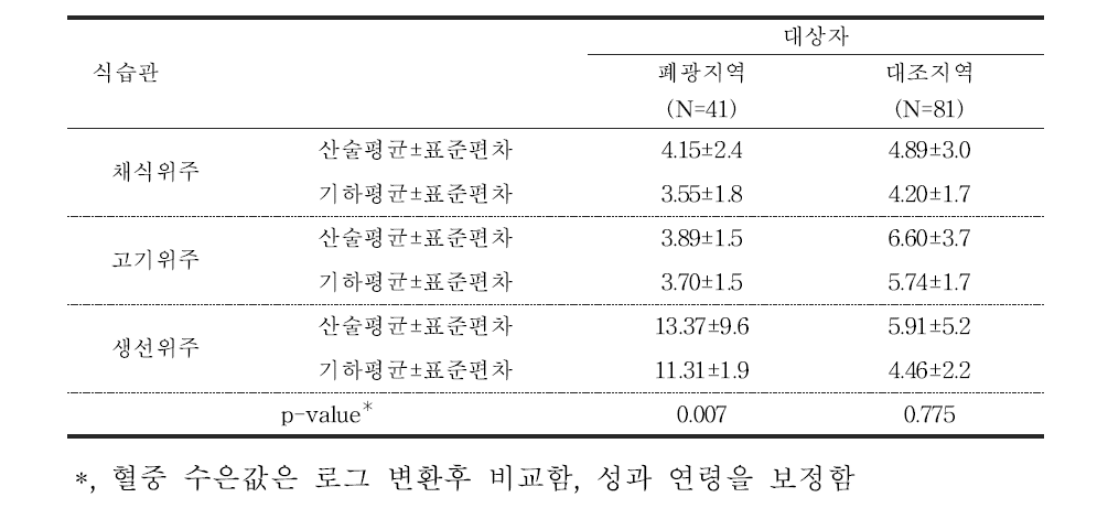 대상자들의 식습관에 따른 혈중 수은 농도(μg/L)