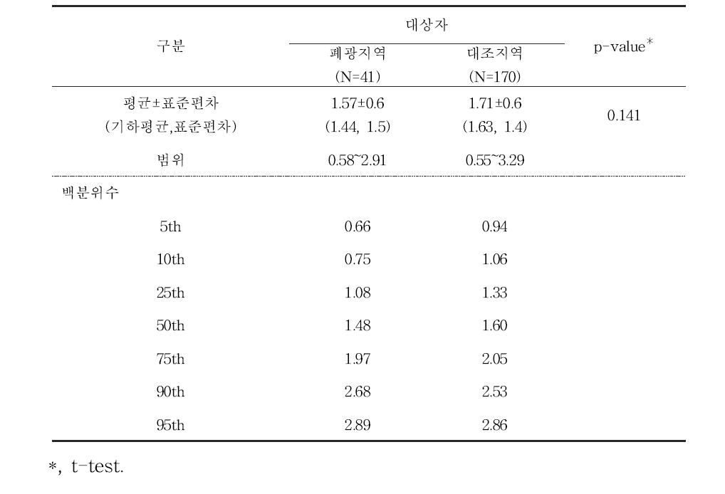 대상자들의 혈중 카드뮴 농도 (μg/L)