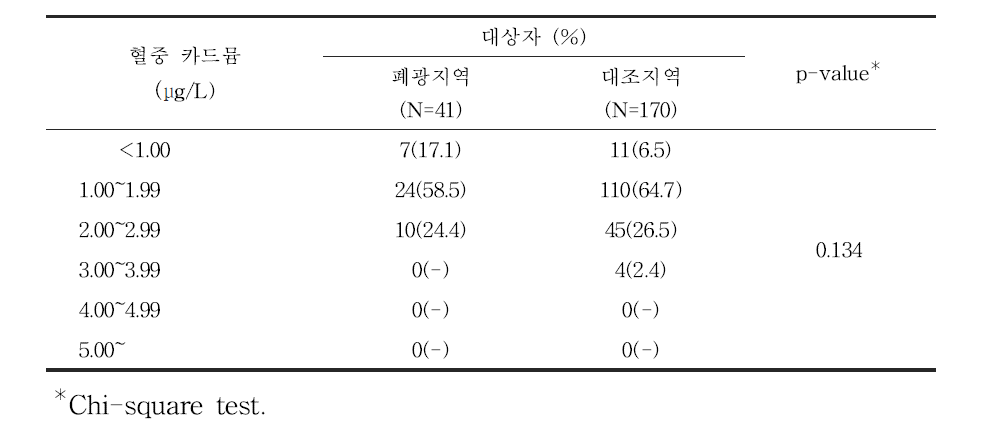 대상자들의 혈중 카드뮴 농도별 분포