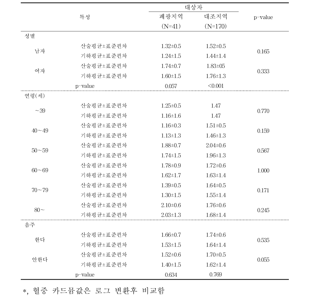 대상자들의 일반적 특성에 따른 혈중 카드뮴 농도(μg/L)