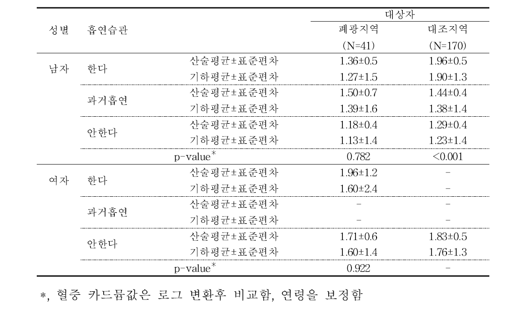 흡연습관에 따른 혈중 카드뮴 농도(μg/L)