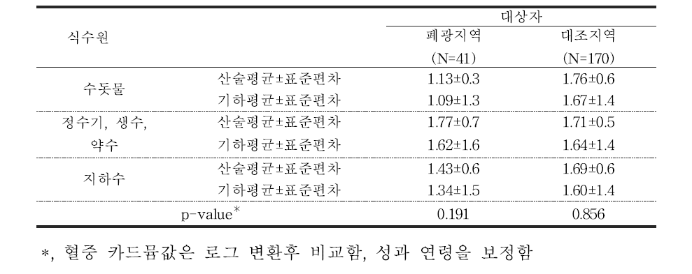 대상자들의 식수이용 행태에 따른 혈중 카드뮴 농도(μg/L)