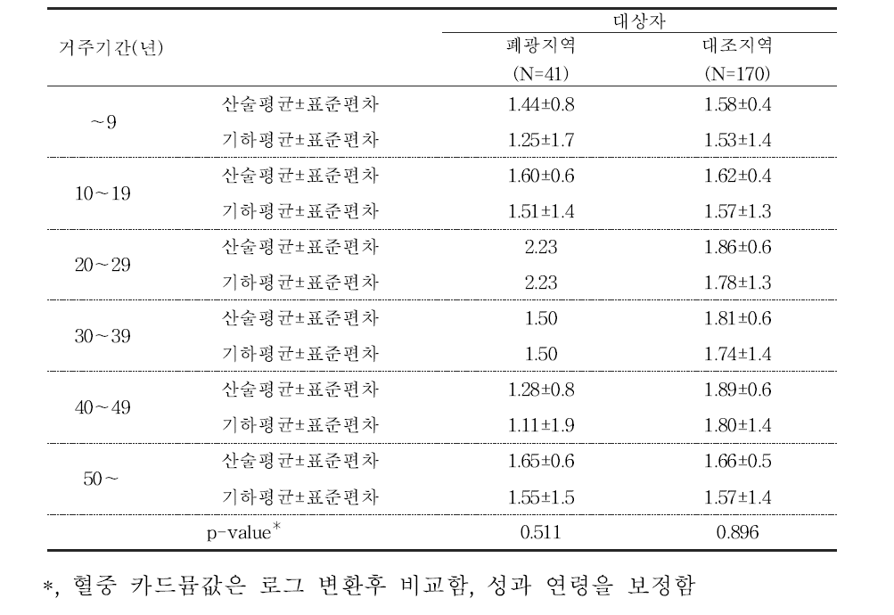 대상자들의 거주기간에 따른 혈중 카드뮴 농도 (μg/L)