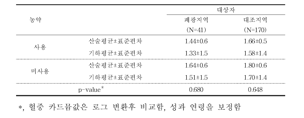 대상자들의 농약 사용에 따른 혈중 카드뮴 농도(μg/L)