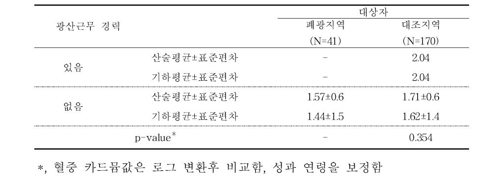 대상자들의 광산근무 경력에 따른 혈중 카드뮴 농도(μg/L)