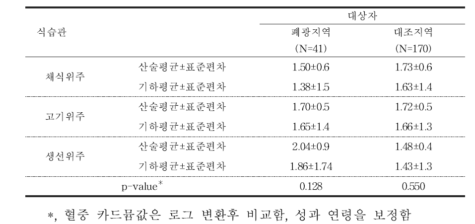 대상자들의 식습관에 따른 혈중 카드뮴 농도(μg/L)