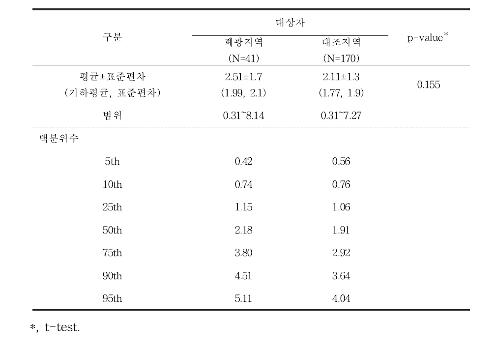 대상자들의 요중 카드뮴 농도(μg/g cr)