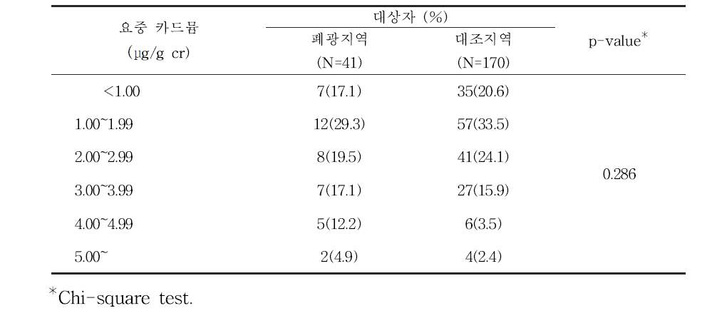 대상자들의 요중 카드뮴 농도별 분포